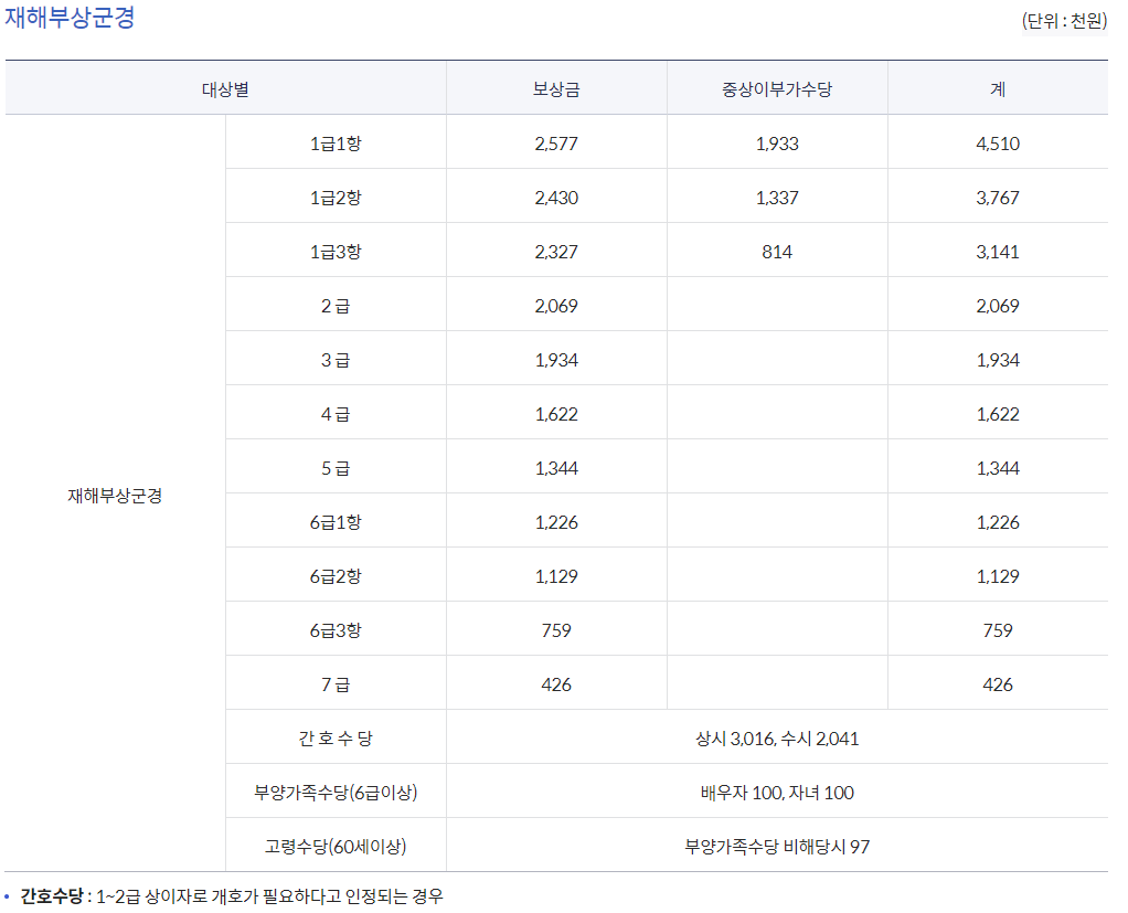 보훈대상자 지원 대상 및 금액