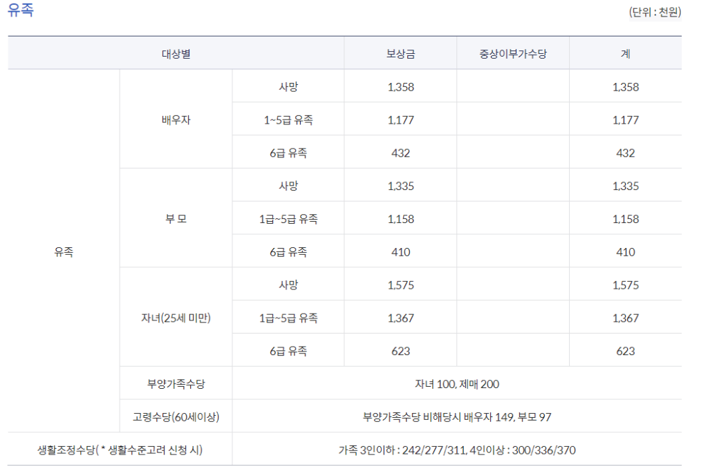보훈대상자 지원 대상 및 금액