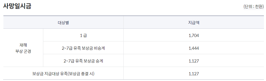 보훈대상자 지원 대상 및 금액