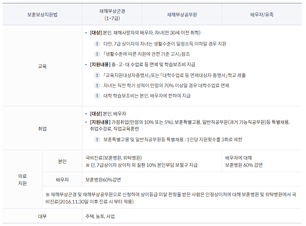 보훈대상자혜택 정리