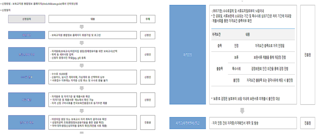 보육교사 1급 신청 절차