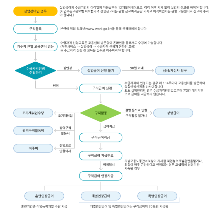 실업급여 신청 절차