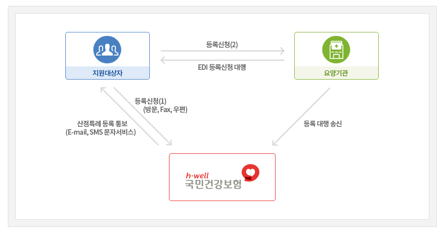 산정특례대상 등록 체계