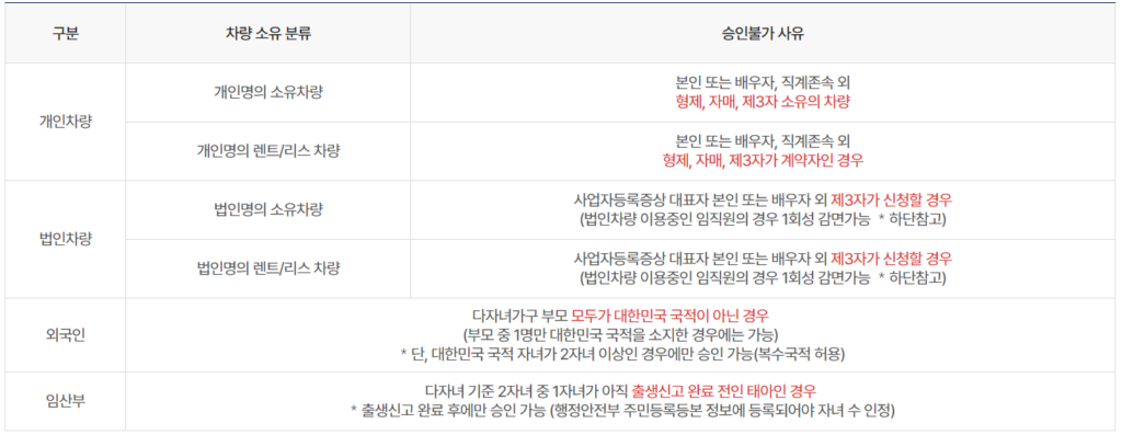 다자녀 할인  승인 불가한 경우