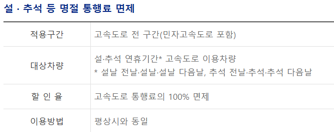 설 · 추석 등 명절 통행료 면제 