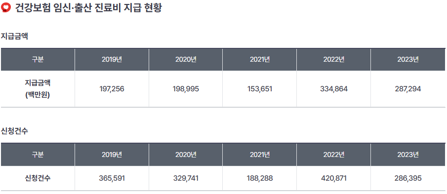 진료비 지급 현황 