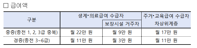 장애아동수당 급여액